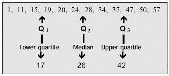 Statistics Power From Data Range And Quartiles