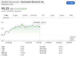 Activision blizzard, inc (atvi) stock sinks as market gains: Charlieintel Call Of Duty News On Twitter Activision Blizzard S Stock Has Hit An All Time High For The Company In Over 30 Years Today Reaching Over 95 And A Market Cap