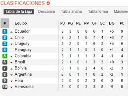 Eliminatorias Rusia 2018 Asi Va La Tabla De Posiciones Tras Jugarse La Fecha 3 Rusia Rusia 2018 Tabla