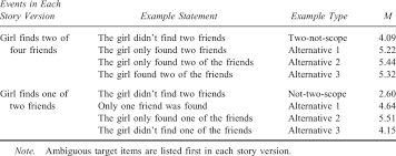 These are few, many, a number of, several, etc. Example Statements And Mean Ratings From Study 2 Cardinal Quantifier Download Table