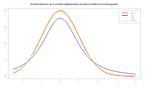 Der rechner für die normalverteilung berechnet den wert der verteilungsfunktion, der kumulierten . Studentsche T Verteilung Wikipedia