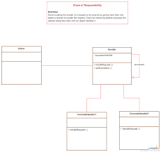 The Ultimate Class Diagram Tutorial To Help Model Your Systems Easily Class Diagram Tutorial Pattern Design