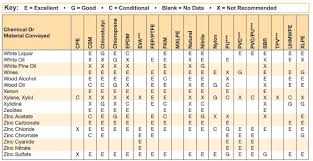 Chemical Resistance Hose And Fittings Source