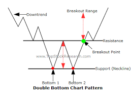 Double Bottom Explained Along With Examples And Charts