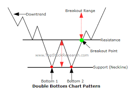 double bottom explained along with examples and charts