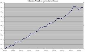 Cette variation est le résultat de la hausse de 1. Indice Des Prix A La Consommation Wikipedia