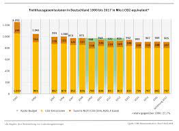 Deutschland hat als einzelnes land einen geringen anteil an den weltweit ausgestoßenen klimaschädlichen emissionen. Klimabilanz 2017 Emissionen Gehen Leicht Zuruck Umweltbundesamt