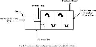 Pdf Disinfection Of Wastewater Comparative Evaluation Of Chlorination And Dhs-biotower Semantic Scholar