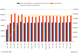 Un alt avantaj al conversiei va fi ca fluctuatia cursului de schimb va fi mai redusa la creditul in euro. Bancherul Restantele La Creditele In Franci Elvetieni Chf Au Crescut In Martie La 2 124 Miliarde Lei