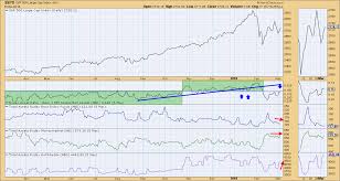 rydex ratio turns down bullish sentiment bearish