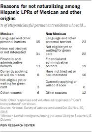 Citizen may also they provide detailed directions on supporting documents, how to organize your application there are additional provisions in the law that address applications for citizenship by spouses of u.s. Why Mexicans Have Not Become American Citizens Pew Research Center