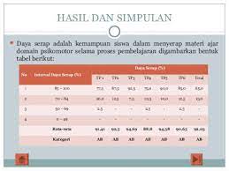 Aug 20, 2018 · format daya serap siswa kurikulum 2013 jenjang sd, smp, sma, smk terbaru 2018 ini akan menjadi topik bahasan saya dalam postingan kali ini. Format Analisis Daya Serap Siswa Terbaru Tahun 2018 Rpp Silabus Kurikulum 2013 Sd Smp Sma Revisi 2017