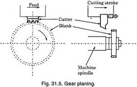 Top 5 Methods For Machining Gears Machine Tools