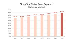The study also contains the numerical research of the global cosmetic wipes market on a global level and offers planning as well as designing statistics to boost business development. 8 Beauty Ecommerce Trends That Will Define 2021 Yieldify