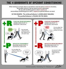 The Four Quadrants Of Operant Conditioning Flickr Photo Sharing Operant Conditioning Dog Training Methods Dog Clicker Training
