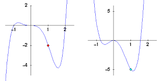 The Second Derivative