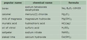 COMMON NAMES OF CHEMICAL COMPOUNDS కోసం చిత్ర ఫలితం