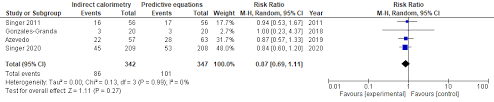 One study of 46 different formulas for predicting caloric needs in burn patients found that none of them correlated well with the measured energy expenditure in 24. 2