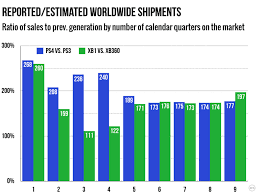 Sony Further Extends Ps4s Console Sales Lead Over The 2015