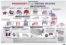 Through 2020, there have been 59 presidential elections. Centro Venezolano Americano Learn More About The Presidential Election Process In The United States Easily Explained In This Infographic From Usagov Https App Usa Modeast Prod A01239f Ecas S3 Amazonaws Com Pdf6099 20 283 29 Pdf Uselections2020