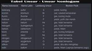 Unsur Senyawa Campuran Pengertian Sifat Contoh Perbedaan