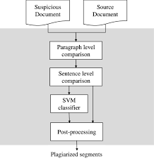 In response, the ukrainian military announced an exercise rehearsing the defense of the flatlands between crimea and the river against air or sea attacks, further ratcheting up tensions. Automatic Plagiarism Detection In Obfuscated Text Springerlink