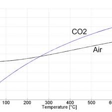 2: Specific heat at constant pressure (c p ) for CO 2 and the flue gas...