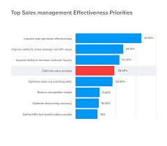 Sales Pipeline Management 10 Ways To Manage Your Pipeline