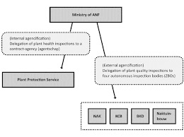 Check spelling or type a new query. 1 Organisation Of The Dutch Plant Inspection System Prior To The Reform Download Scientific Diagram