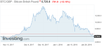 Get full conversations at yahoo finance Bitcoin Value Plunges Below 5 000 Mark After Hitting Nearly 14 500 Before Christmas