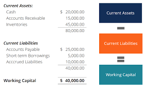 The formula for calculating net working capital is: Working Capital Formula How To Calculate Working Capital