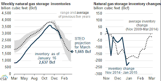 Natural Gas Prices Drop Following Strong Production Growth