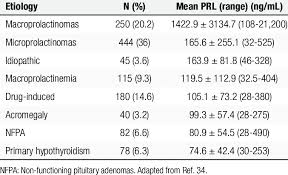 Prolactin Levels Ng Ml According To The Etiology Of The