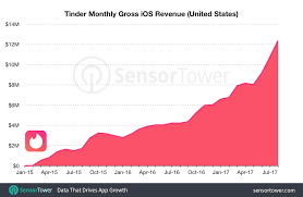 Tinder Hits No 1 For U S Iphone Revenue Has Grossed More