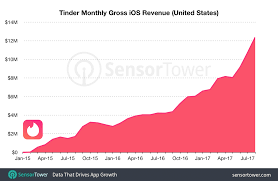 tinder hits no 1 for u s iphone revenue has grossed more