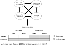 These examples may contain colloquial words based on your search. The Unintended Consequences Of Combining Equity Measures With Performance Based Financing In Burkina Faso International Journal For Equity In Health Full Text