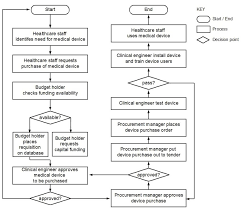 Flowchart Representing Various Decision Making In Medical