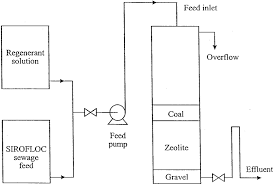 Process flow diagram hereafter referred to as pfd is a logical sequence of process operations. Pilot Scale Zeolite Process Flow Sheet Download Scientific Diagram
