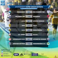 Εκτός από τα αποτελέσματα σούπερ λιγκ 2020/2021 μπορείτε να παρακολουθήσετε 1000+ διοργανώσεις στο ποδόσφαιρο απο 90+ χώρες σε όλο τον κόσμο μέσω του flashscore.gr. Super League Greece On Twitter Apotelesmata Super League Soyrwth 26h Agwnistikh Slgr Matchday26