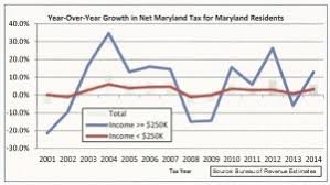 Chart High Income Low Income 1170x661 Baltimore Post Examiner