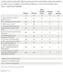 Barack obama is clearly an person who extroverts feeling. Obama Beats Mccain On Most Character Ratings