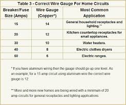 Electrical Wire Sizes Gauges For Your Home
