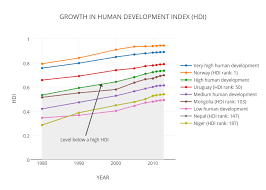 Growth In Human Development Index Hdi Scatter Chart Made