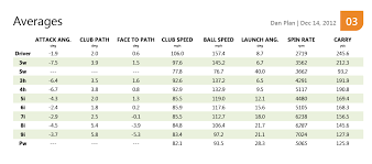 New Stats Straight From The First Trackman Session