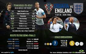 Kick off at 13:00 (gmt) on 13th june, 2021. World Cup Semi Final Croatia Vs England Head To Head Semi Final World Cup Croatia