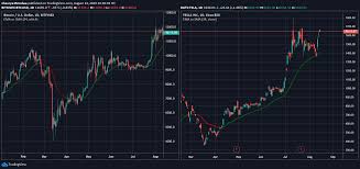 Bitcoin even goes beyond tesla's market cap for a short time as bulls suggest the upwards momentum is not done even at $40,000. Tesla And Bitcoin Are The Most Popular Assets On Tradingview Decrypt