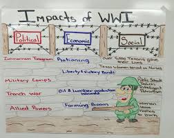 Political Economic And Social Impacts Of Wwi Anchor Chart Social Studies Elementary Anchor Charts American Revolution Lessons