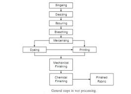 Nuchem Newsletter Stages Of Cotton Processing Iii