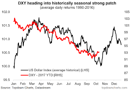 A Seasonal Second Wind For The Usd
