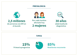 Suele comenzar entre los 20 y los 40 años. Fem Observatorio Esclerosis Multiple La Esclerosis Multiple
